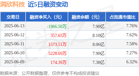 易资配 润欣科技：6月13日融资买入6957.42万元，融资融券余额7.91亿元