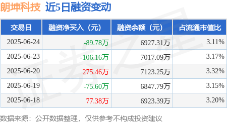 富邦配资 朗坤科技：6月24日融资买入765.43万元，融资融券余额6927.31万元
