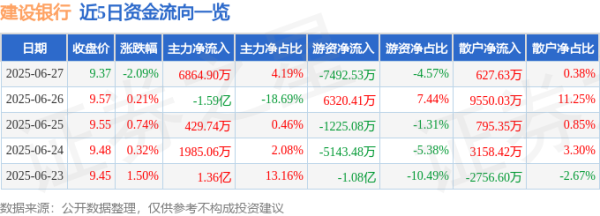 祥富金融 建设银行（601939）6月27日主力资金净买入6864.90万元