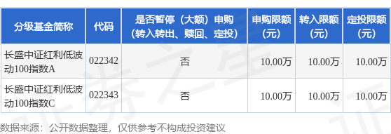 黑马配资 公告速递：长盛中证红利低波动100指数基金暂停大额申购、转换转入、定期定额投资业务
