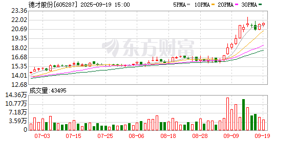 星火配资 扣非净利骤降42% 德才股份研发费砍半背后的增长焦虑