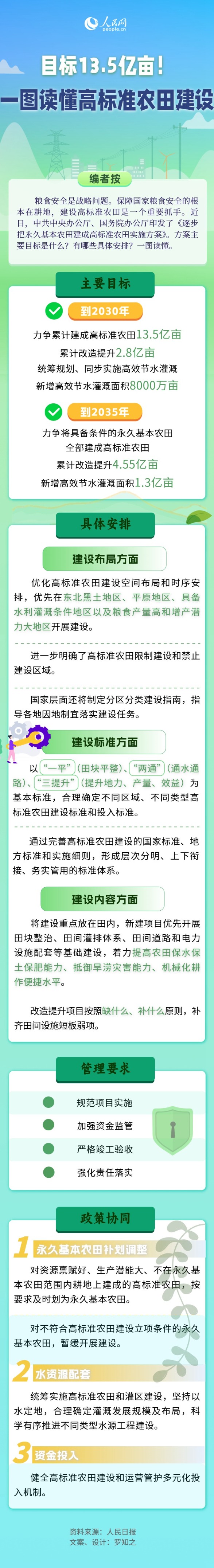 升宏网 目标13.5亿亩！一图读懂高标准农田建设